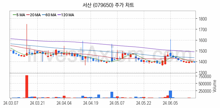 시멘트 레미콘 관련주 서산 주식 종목의 분석 시점 기준 최근 일봉 차트