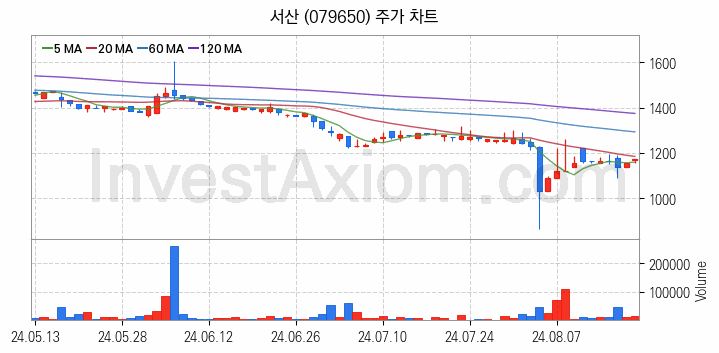 시멘트 레미콘 관련주 서산 주식 종목의 분석 시점 기준 최근 일봉 차트