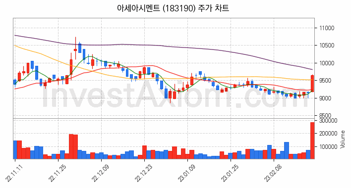 시멘트 레미콘 관련주 아세아시멘트 주식 종목의 분석 시점 기준 최근 일봉 차트