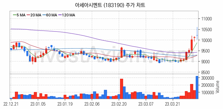 시멘트 레미콘 관련주 아세아시멘트 주식 종목의 분석 시점 기준 최근 일봉 차트