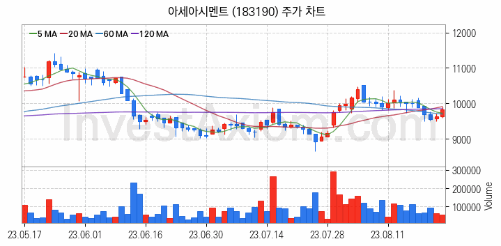 시멘트 레미콘 관련주 아세아시멘트 주식 종목의 분석 시점 기준 최근 일봉 차트