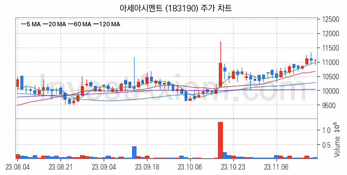 시멘트 레미콘 관련주 아세아시멘트 주식 종목의 분석 시점 기준 최근 일봉 차트