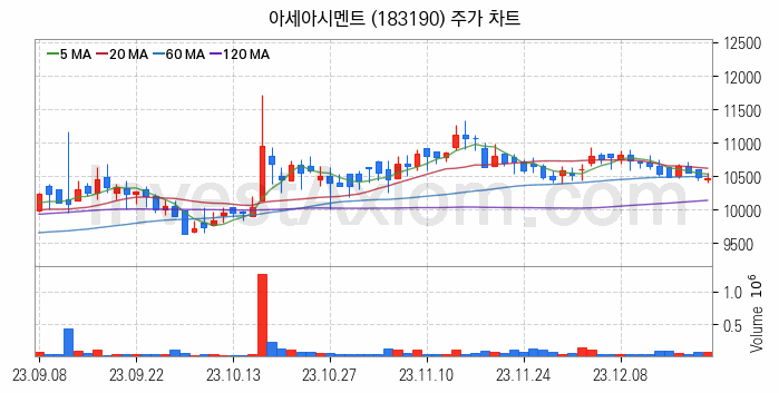 시멘트 레미콘 관련주 아세아시멘트 주식 종목의 분석 시점 기준 최근 일봉 차트