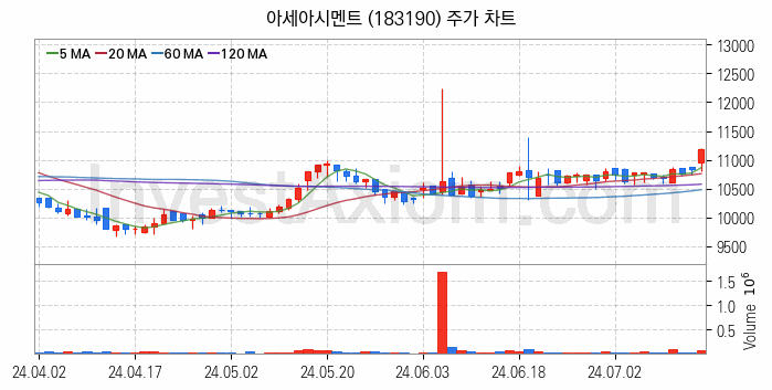 시멘트 레미콘 관련주 아세아시멘트 주식 종목의 분석 시점 기준 최근 일봉 차트