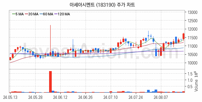 시멘트 레미콘 관련주 아세아시멘트 주식 종목의 분석 시점 기준 최근 일봉 차트