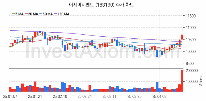 시멘트 레미콘 관련주 아세아시멘트 주식 종목의 분석 시점 기준 최근 일봉 차트