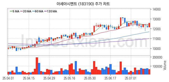 시멘트 레미콘 관련주 아세아시멘트 주식 종목의 분석 시점 기준 최근 일봉 차트