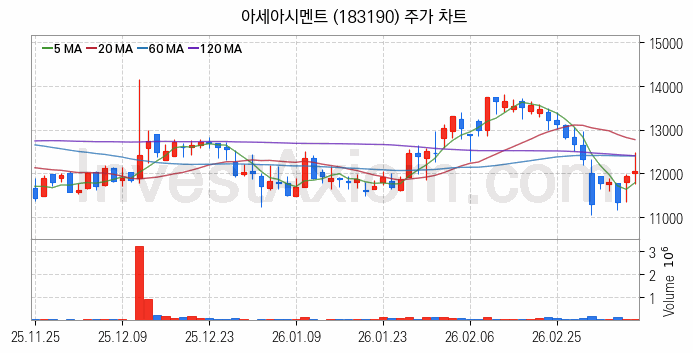 시멘트 레미콘 관련주 아세아시멘트 주식 종목의 분석 시점 기준 최근 일봉 차트