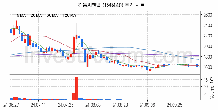 시멘트 레미콘 관련주 강동씨앤엘 주식 종목의 분석 시점 기준 최근 일봉 차트