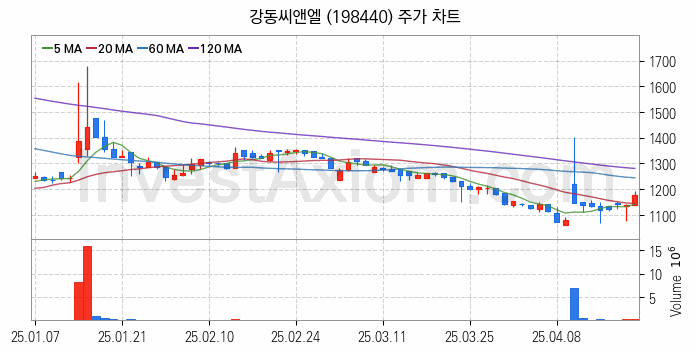 시멘트 레미콘 관련주 강동씨앤엘 주식 종목의 분석 시점 기준 최근 일봉 차트