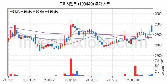 시멘트 레미콘 관련주 고려시멘트 주식 종목의 분석 시점 기준 최근 일봉 차트