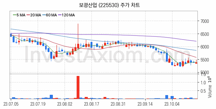 시멘트 레미콘 관련주 보광산업 주식 종목의 분석 시점 기준 최근 일봉 차트