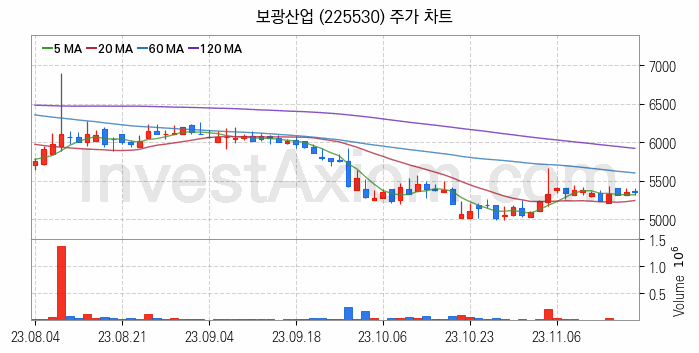 시멘트 레미콘 관련주 보광산업 주식 종목의 분석 시점 기준 최근 일봉 차트