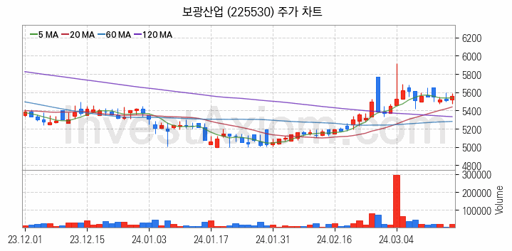 시멘트 레미콘 관련주 보광산업 주식 종목의 분석 시점 기준 최근 일봉 차트