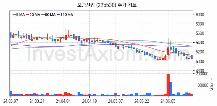 시멘트 레미콘 관련주 보광산업 주식 종목의 분석 시점 기준 최근 일봉 차트