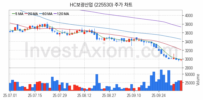 시멘트 레미콘 관련주 HC보광산업 주식 종목의 분석 시점 기준 최근 일봉 차트