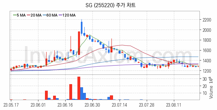 시멘트 레미콘 관련주 SG 주식 종목의 분석 시점 기준 최근 일봉 차트