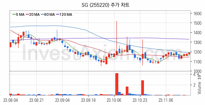 시멘트 레미콘 관련주 SG 주식 종목의 분석 시점 기준 최근 일봉 차트