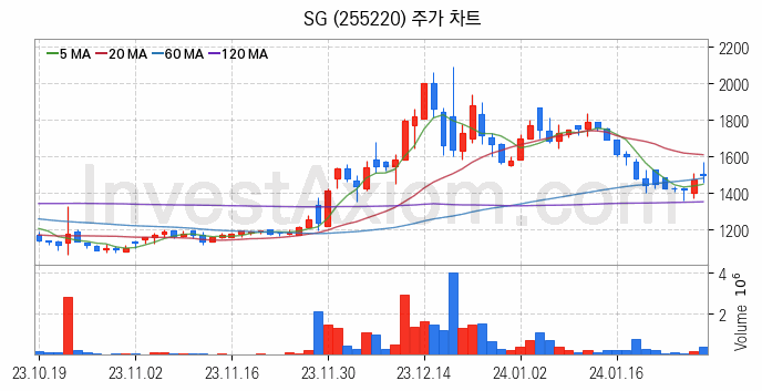 시멘트 레미콘 관련주 SG 주식 종목의 분석 시점 기준 최근 일봉 차트