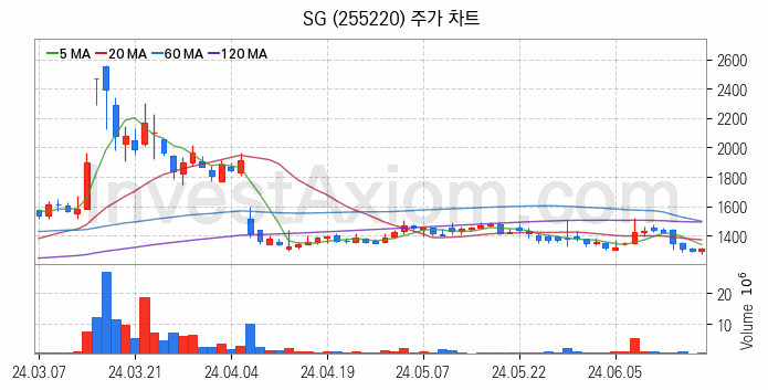 시멘트 레미콘 관련주 SG 주식 종목의 분석 시점 기준 최근 일봉 차트