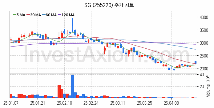 시멘트 레미콘 관련주 SG 주식 종목의 분석 시점 기준 최근 일봉 차트