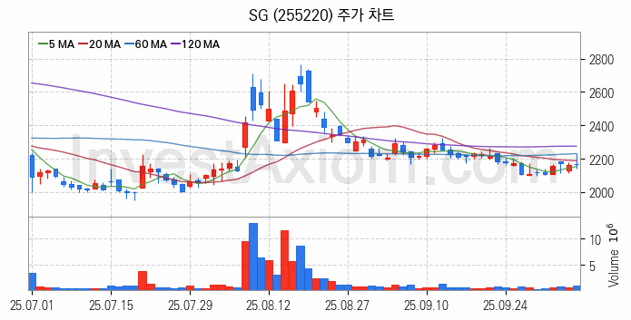 시멘트 레미콘 관련주 SG 주식 종목의 분석 시점 기준 최근 일봉 차트