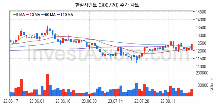 시멘트 레미콘 관련주 한일시멘트 주식 종목의 분석 시점 기준 최근 일봉 차트