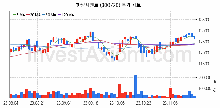 시멘트 레미콘 관련주 한일시멘트 주식 종목의 분석 시점 기준 최근 일봉 차트