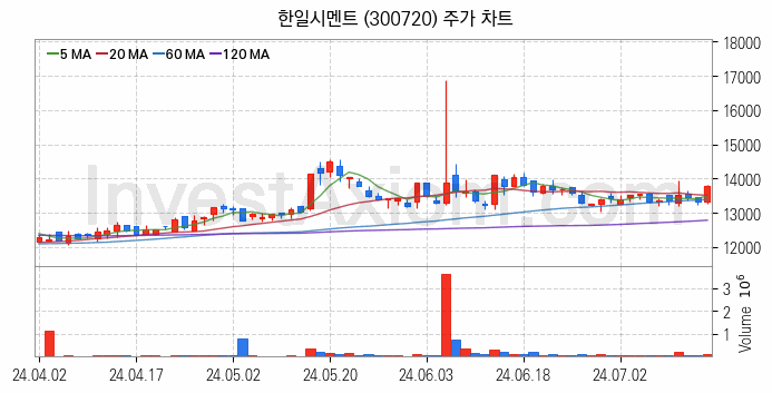 시멘트 레미콘 관련주 한일시멘트 주식 종목의 분석 시점 기준 최근 일봉 차트