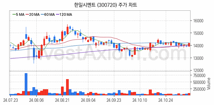 시멘트 레미콘 관련주 한일시멘트 주식 종목의 분석 시점 기준 최근 일봉 차트