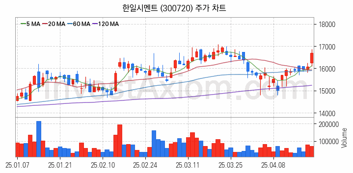 시멘트 레미콘 관련주 한일시멘트 주식 종목의 분석 시점 기준 최근 일봉 차트