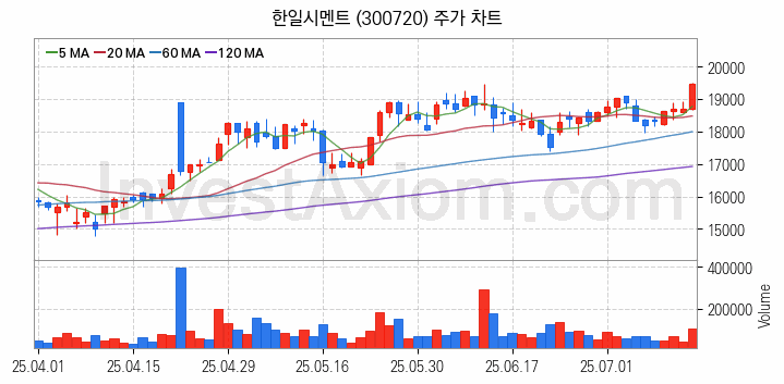 시멘트 레미콘 관련주 한일시멘트 주식 종목의 분석 시점 기준 최근 일봉 차트