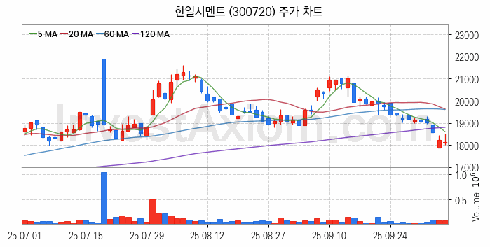 시멘트 레미콘 관련주 한일시멘트 주식 종목의 분석 시점 기준 최근 일봉 차트