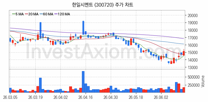 시멘트 레미콘 관련주 한일시멘트 주식 종목의 분석 시점 기준 최근 일봉 차트