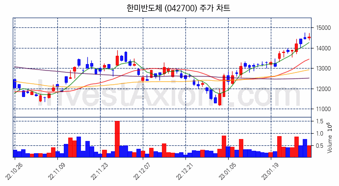 한미반도체 주식 종목의 분석 시점 기준 최근 70일 간의 일봉 차트