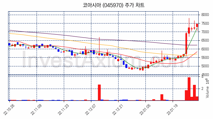 코아시아 주식 종목의 분석 시점 기준 최근 70일 간의 일봉 차트