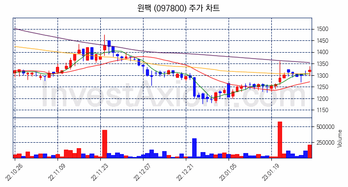 윈팩 주식 종목의 분석 시점 기준 최근 70일 간의 일봉 차트