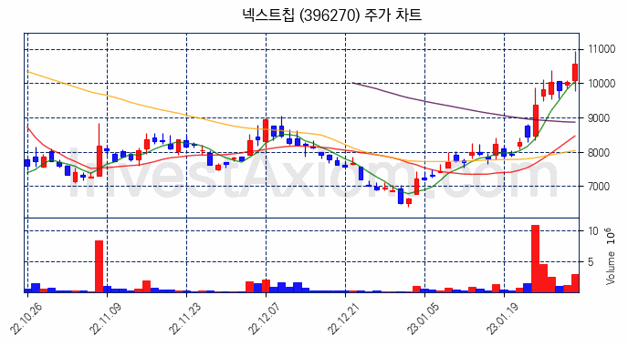 넥스트칩 주식 종목의 분석 시점 기준 최근 70일 간의 일봉 차트