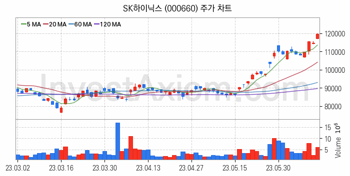 시스템반도체 관련주 SK하이닉스 주식 종목의 분석 시점 기준 최근 일봉 차트