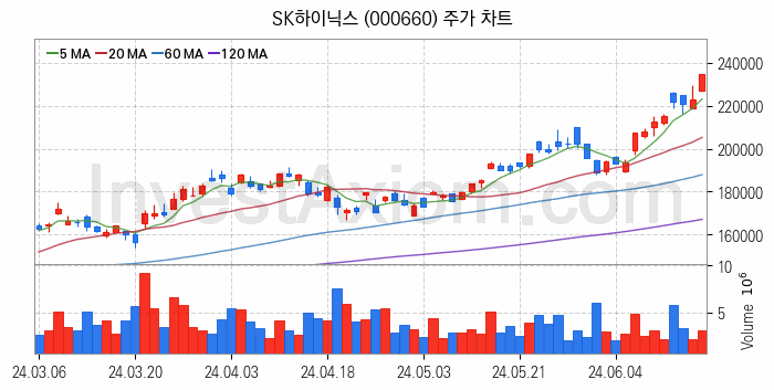 시스템반도체 관련주 SK하이닉스 주식 종목의 분석 시점 기준 최근 일봉 차트