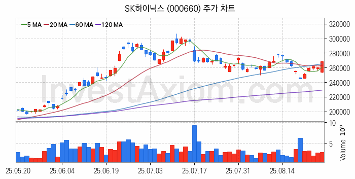 시스템반도체 관련주 SK하이닉스 주식 종목의 분석 시점 기준 최근 일봉 차트