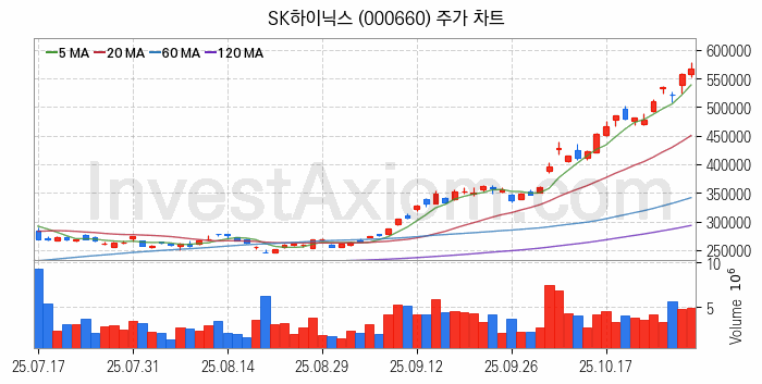 시스템반도체 관련주 SK하이닉스 주식 종목의 분석 시점 기준 최근 일봉 차트