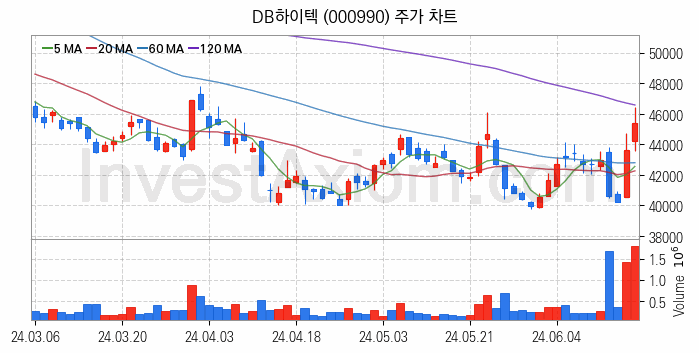 시스템반도체 관련주 DB하이텍 주식 종목의 분석 시점 기준 최근 일봉 차트