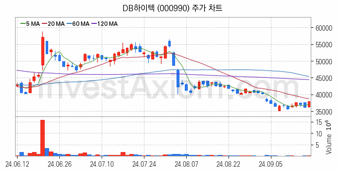 시스템반도체 관련주 DB하이텍 주식 종목의 분석 시점 기준 최근 일봉 차트