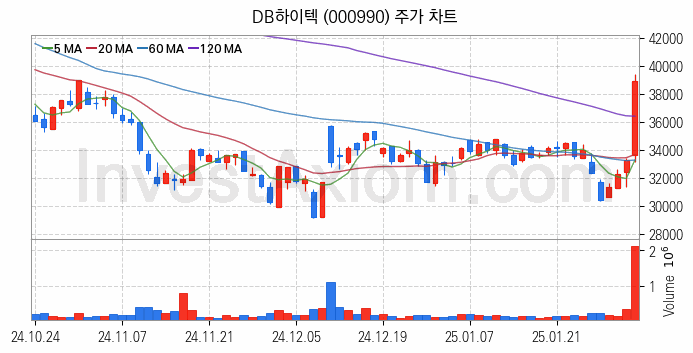 시스템반도체 관련주 DB하이텍 주식 종목의 분석 시점 기준 최근 일봉 차트