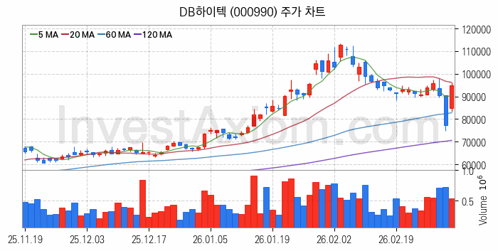 시스템반도체 관련주 DB하이텍 주식 종목의 분석 시점 기준 최근 일봉 차트