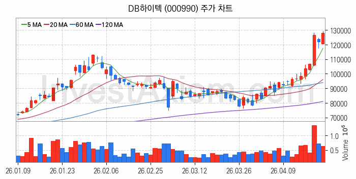 시스템반도체 관련주 DB하이텍 주식 종목의 분석 시점 기준 최근 일봉 차트