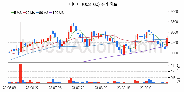 시스템반도체 관련주 디아이 주식 종목의 분석 시점 기준 최근 일봉 차트