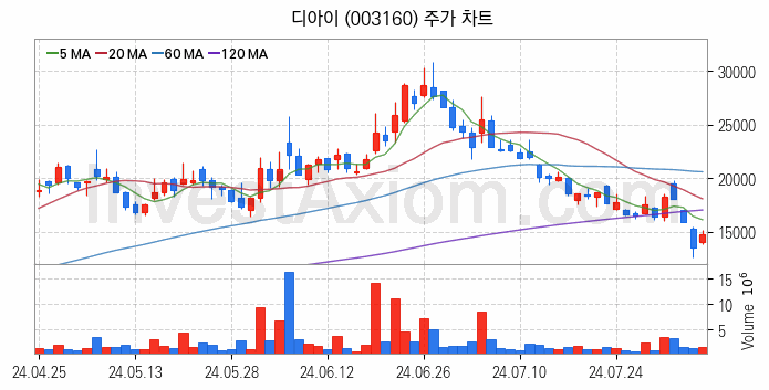 시스템반도체 관련주 디아이 주식 종목의 분석 시점 기준 최근 일봉 차트