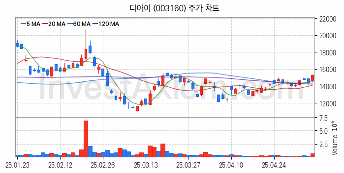 시스템반도체 관련주 디아이 주식 종목의 분석 시점 기준 최근 일봉 차트